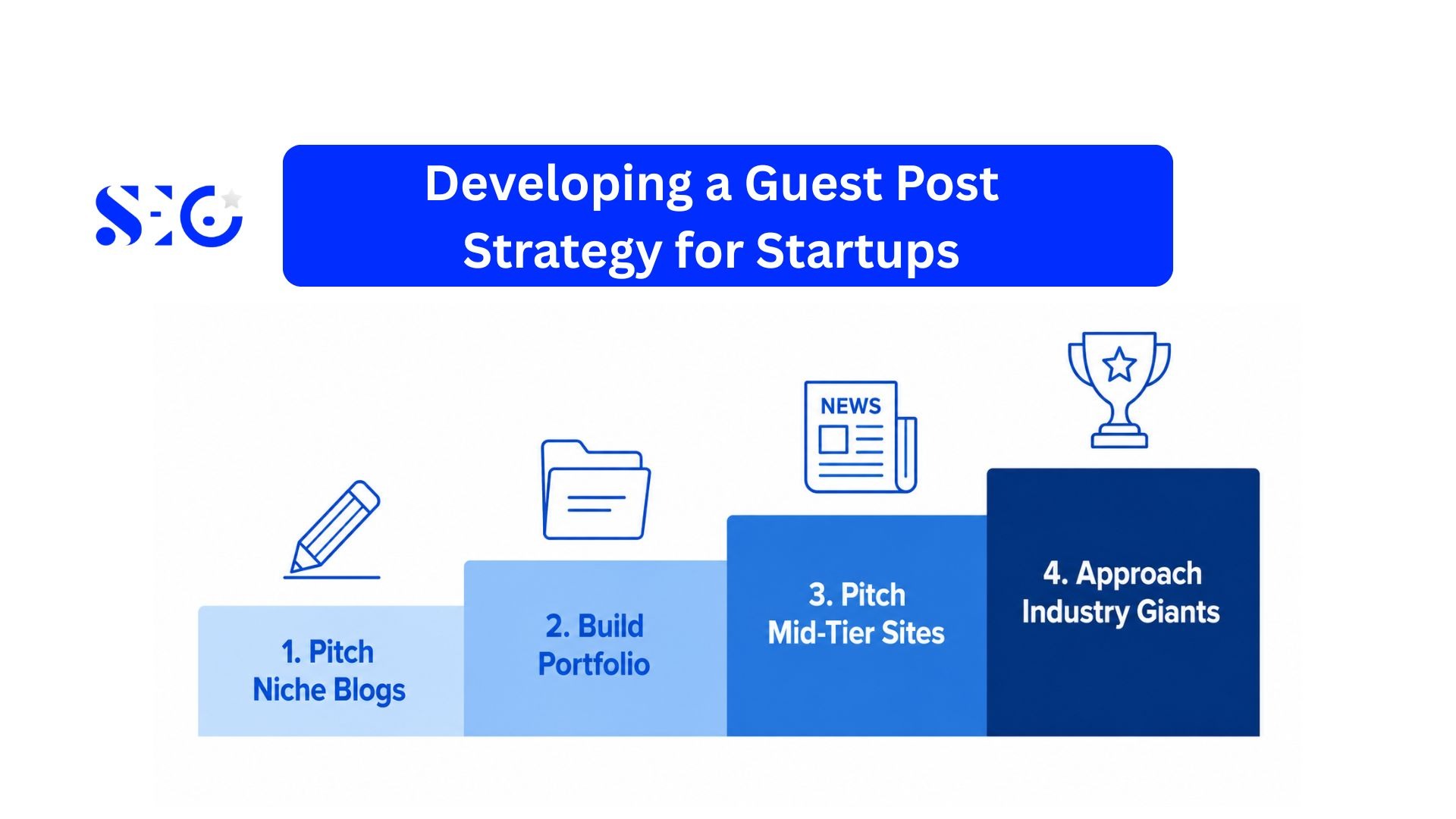 Step-by-step guest post strategy for startups: pitch niche blogs, build portfolio, pitch mid-tier sites, approach industry giants.