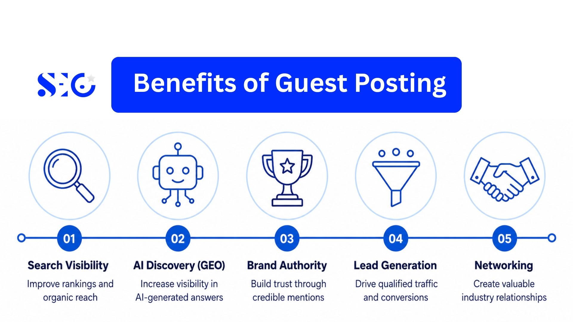 Infographic showing five benefits of guest posting: search visibility, AI discovery, brand authority, lead generation, and networking.
