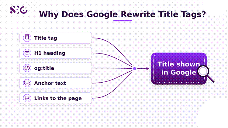 Diagram of page elements Google can use to build a title link, including the title tag, H1, og:title and anchor text.