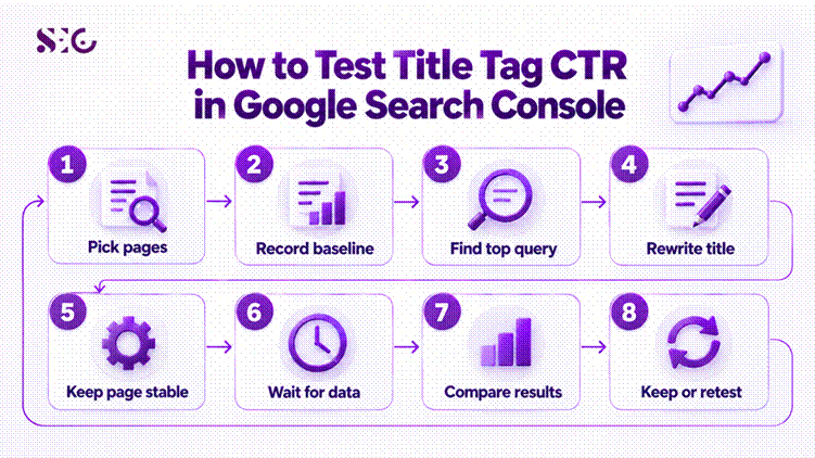 Eight-step workflow for testing title tag CTR changes in Google Search Console.