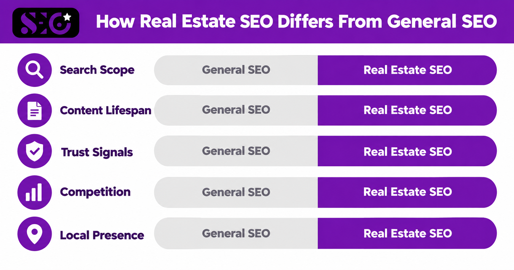 Real Estate SEO vs General SEO comparison infographic featuring five important factors: search scope, content lifespan, trust signals, competition, and local presence. Each factor is displayed in a horizontal comparison bar, with General SEO on a light grey background and Real Estate SEO on a purple background. The graphic uses search, document, shield, analytics, and location icons, with SEO Pakistan branding at the top.