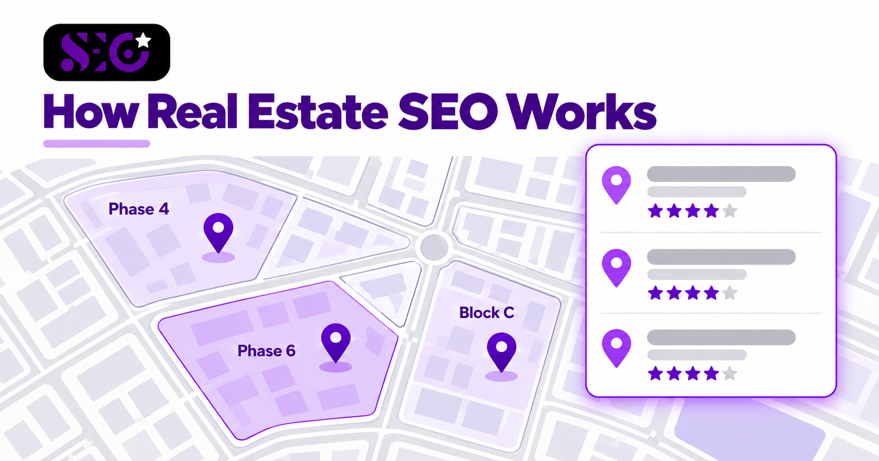 Local Real Estate SEO infographic illustrating how property businesses can appear in location-based search results. A simplified city map highlights Phase 4, Phase 6, and Block C using purple location pins, with Phase 6 shown as a highlighted target area. A floating local search results panel displays three property business listings with location icons, grey information bars, and star ratings, demonstrating local search visibility for real estate websites.